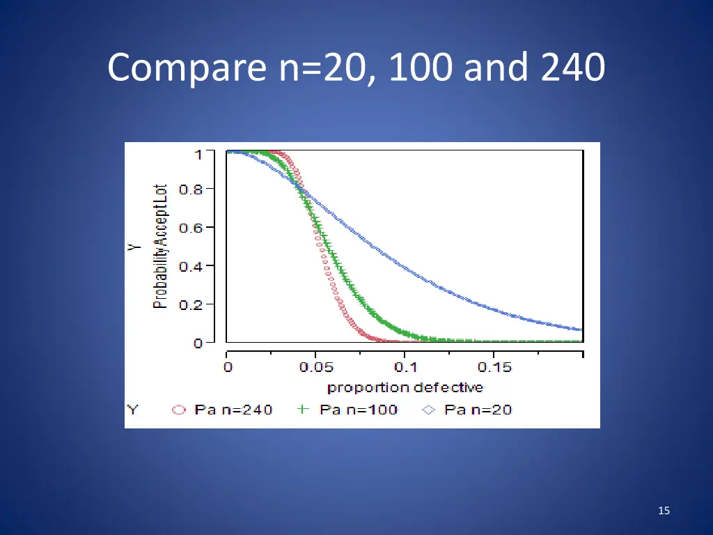 compare n 20 100 and 240