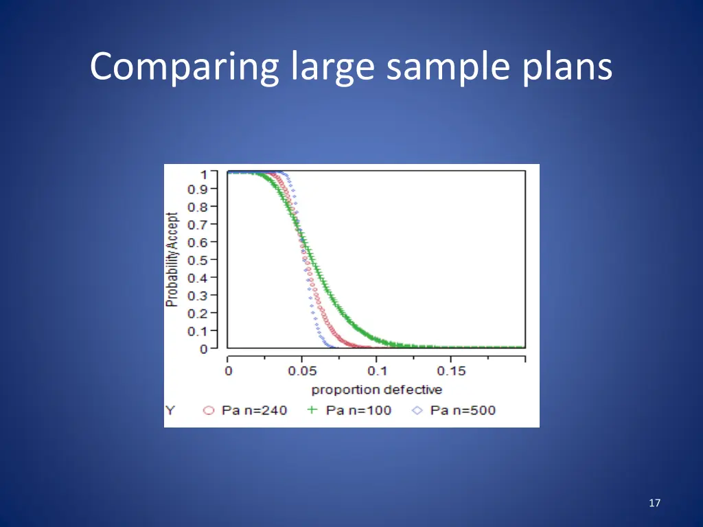 comparing large sample plans