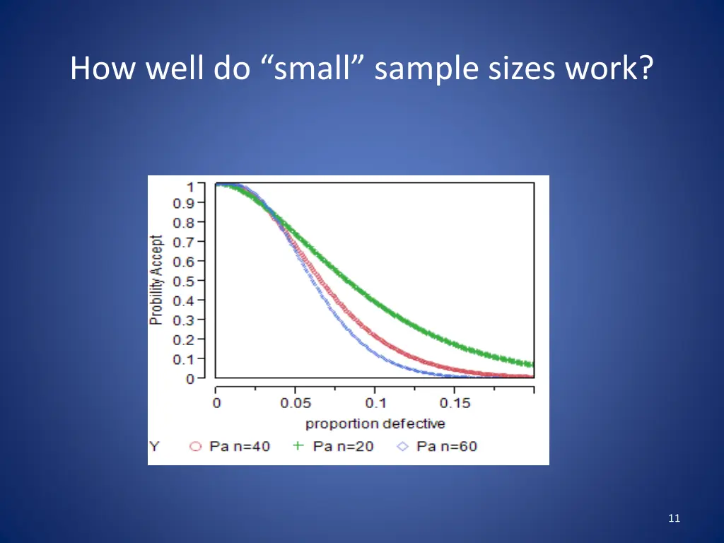 how well do small sample sizes work