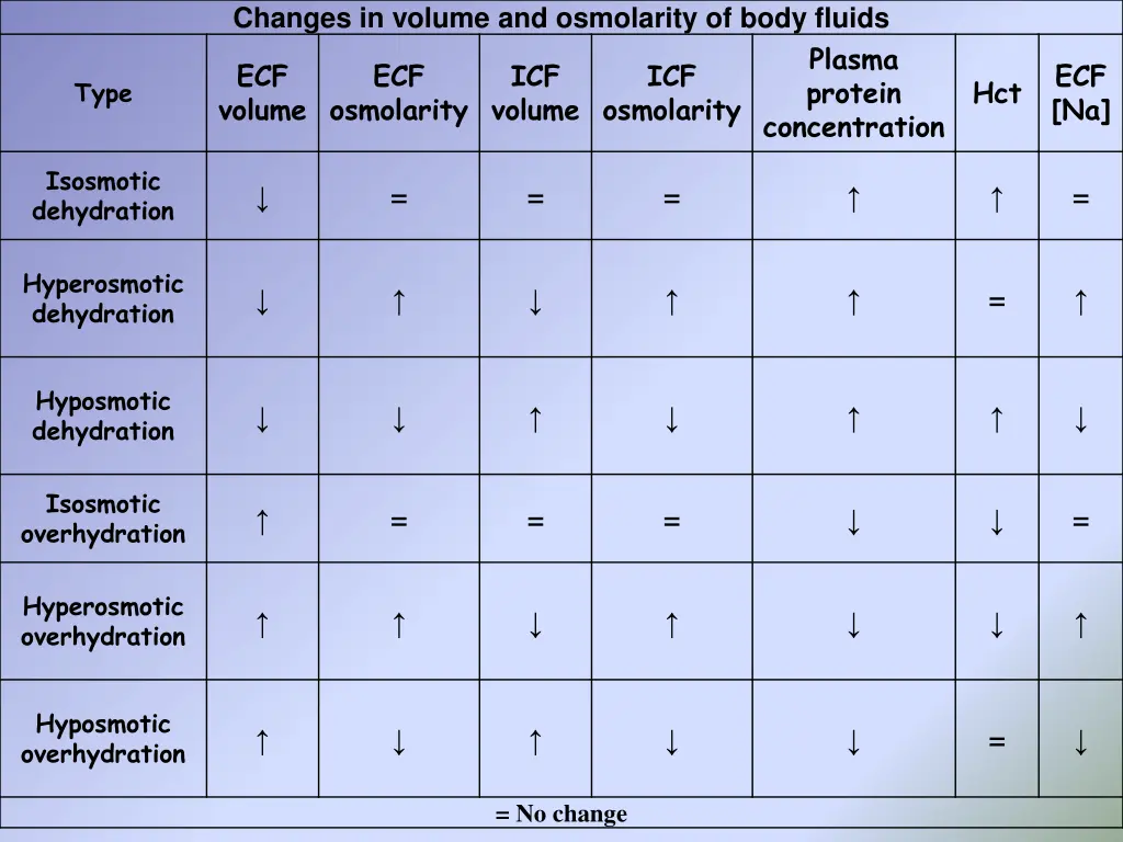 changes in volume and osmolarity of body fluids