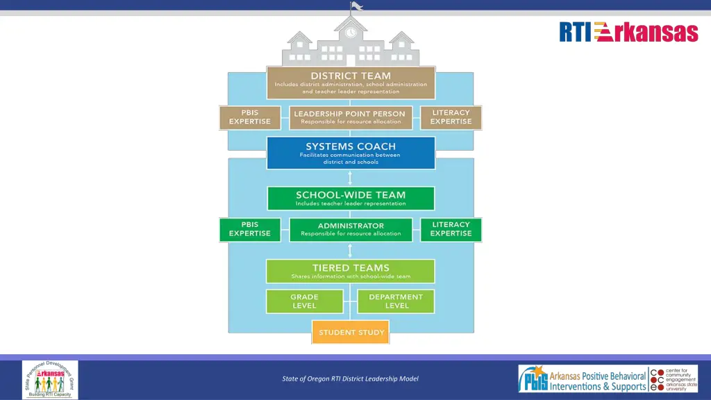 state of oregon rti district leadership model