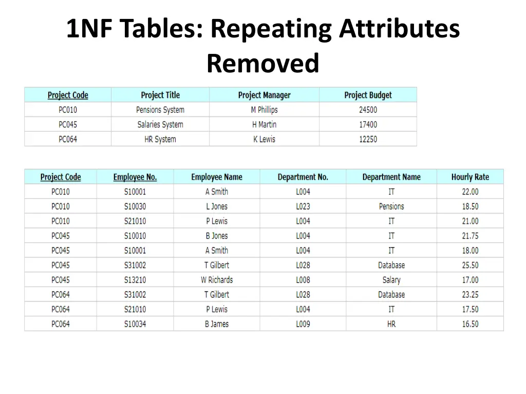 1nf tables repeating attributes removed