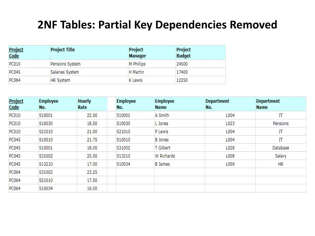 2nf tables partial key dependencies removed