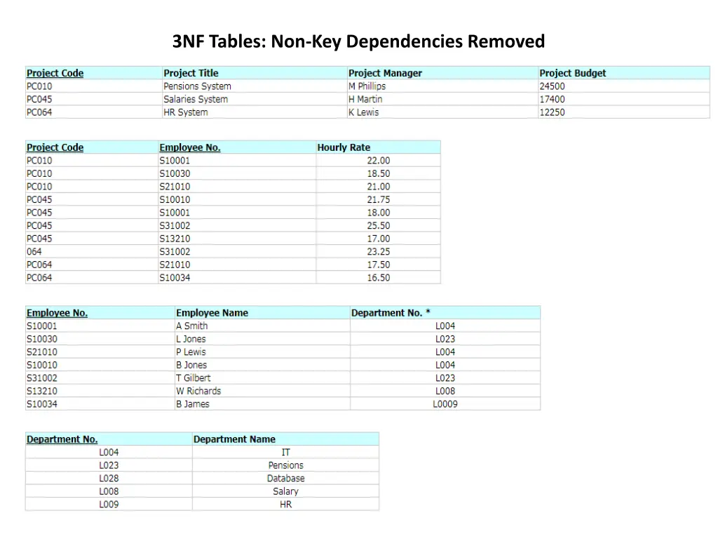 3nf tables non key dependencies removed