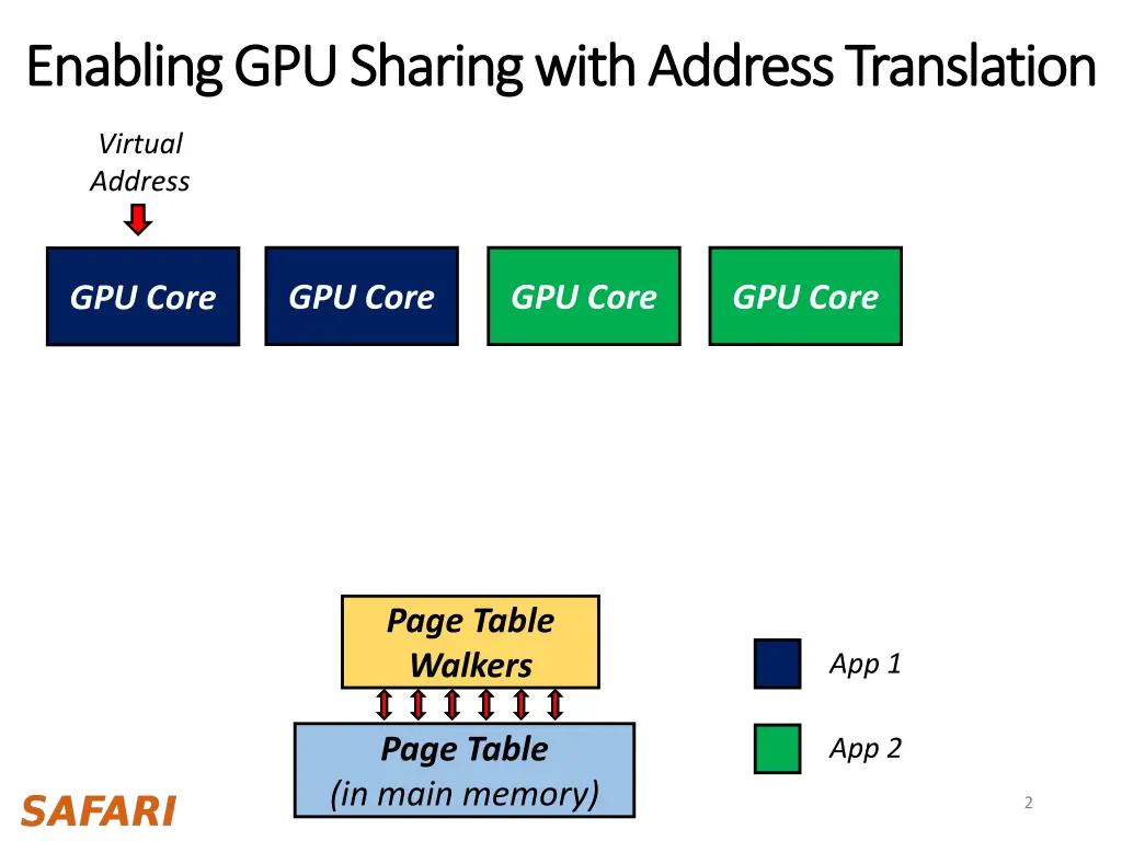 enabling gpu sharing with address translation