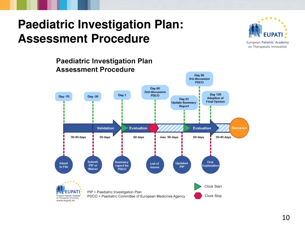 paediatric investigation plan assessment procedure