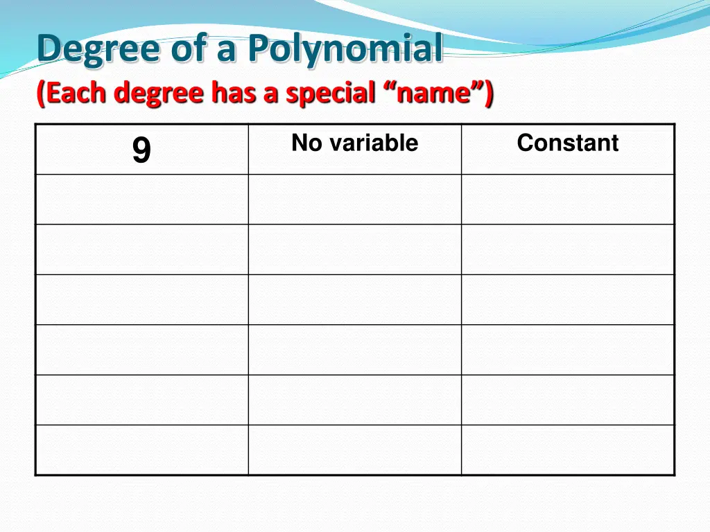 degree of a polynomial each degree has a special 1