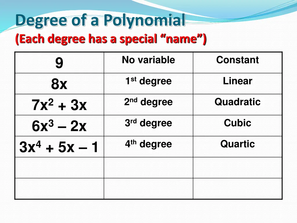 degree of a polynomial each degree has a special 5