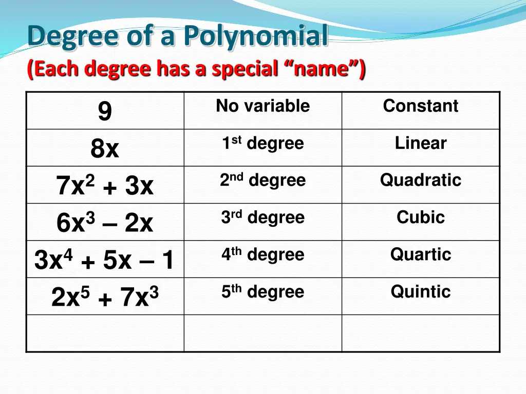 degree of a polynomial each degree has a special 6