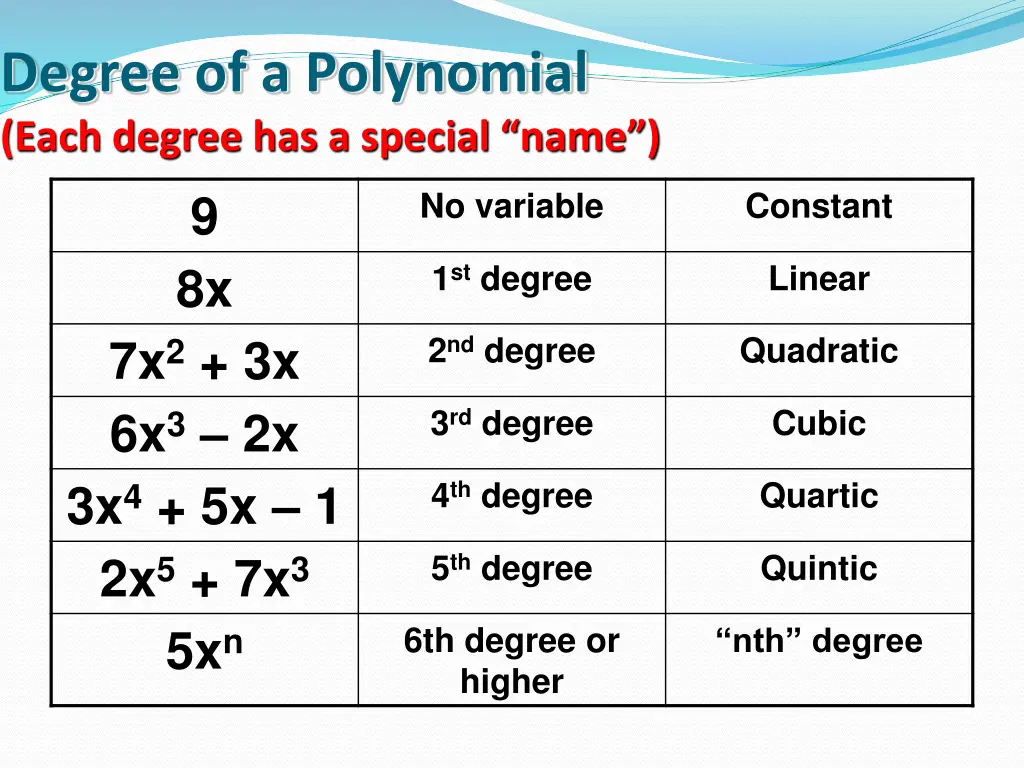 degree of a polynomial each degree has a special 7