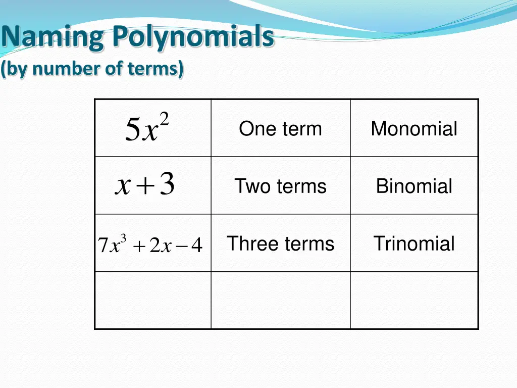 naming polynomials by number of terms 3