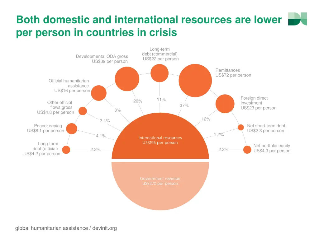 both domestic and international resources