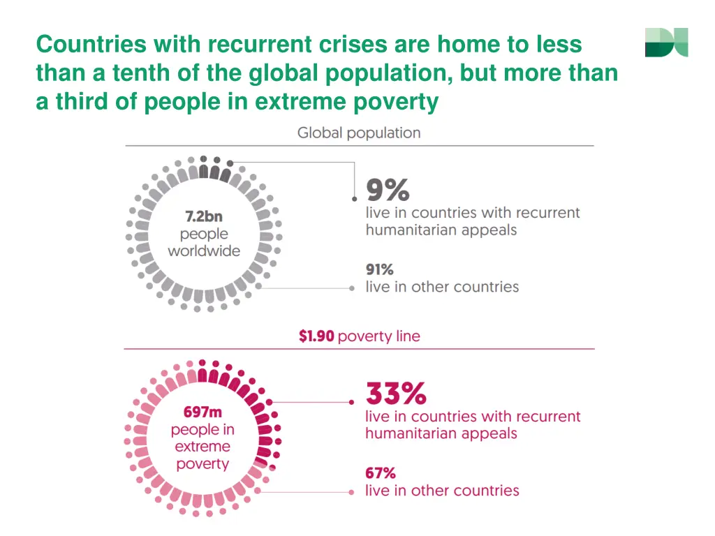 countries with recurrent crises are home to less