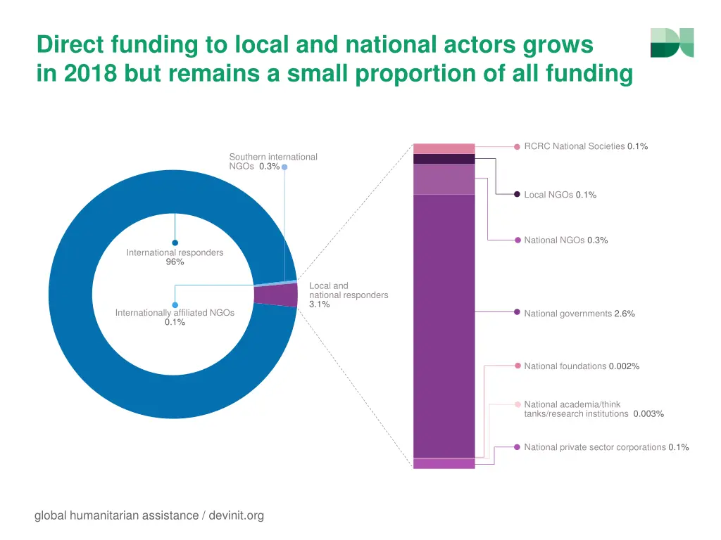 direct funding to local and national actors grows