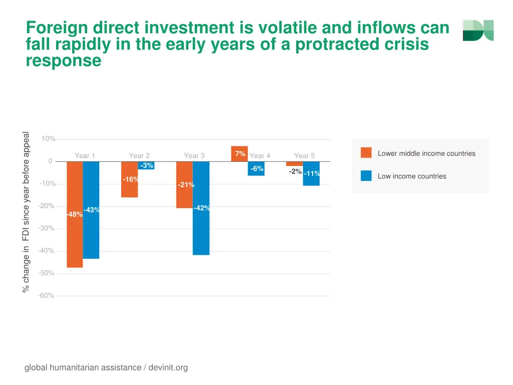 foreign direct investment is volatile and inflows