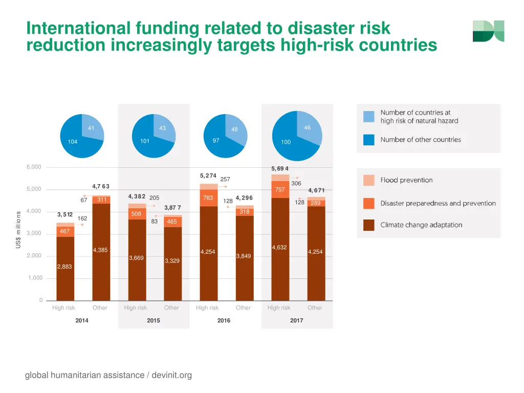 international funding related to disaster risk