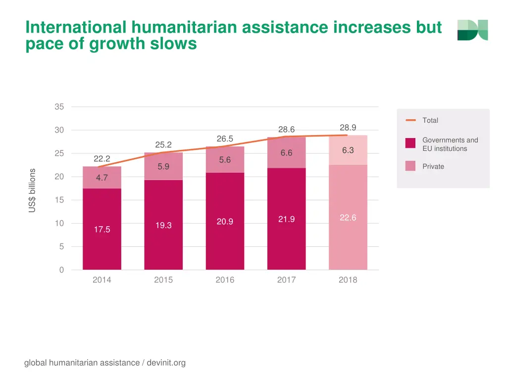 international humanitarian assistance increases