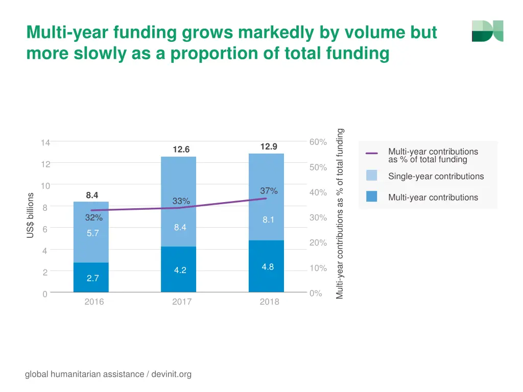 multi year funding grows markedly by volume