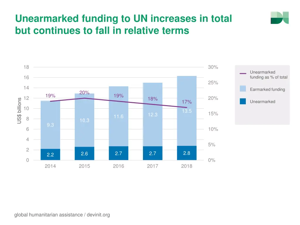 unearmarked funding to un increases in total