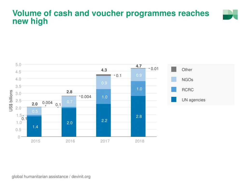 volume of cash and voucher programmes reaches