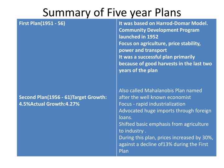 summary of five year plans first plan 1951 56