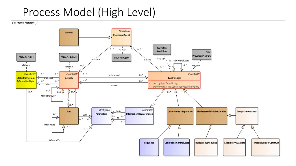 process model high level