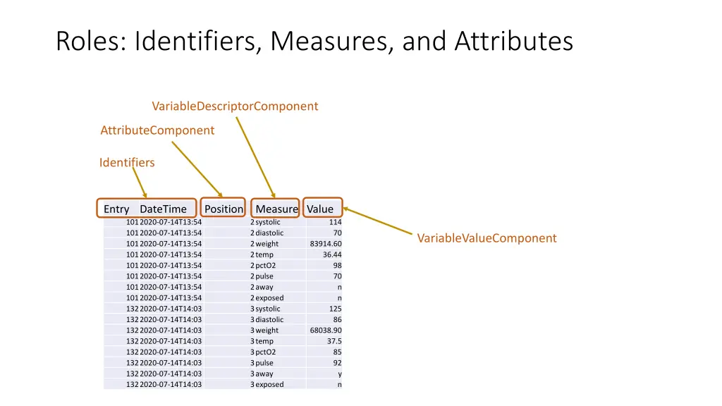 roles identifiers measures and attributes