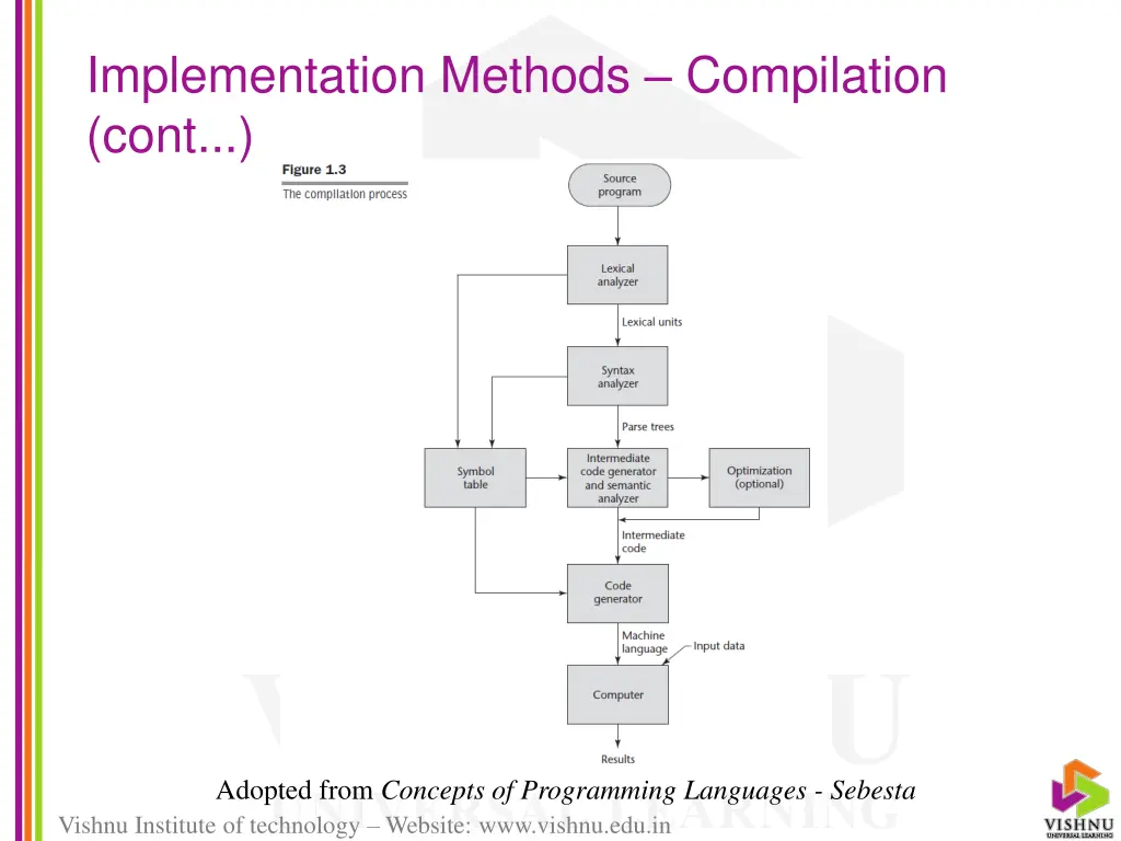 implementation methods compilation cont