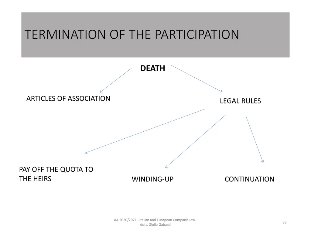 termination of the participation 1