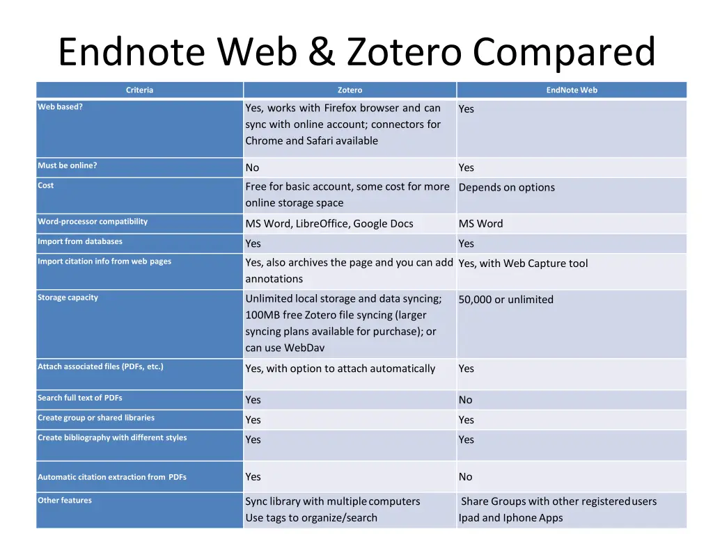 endnote web zotero compared