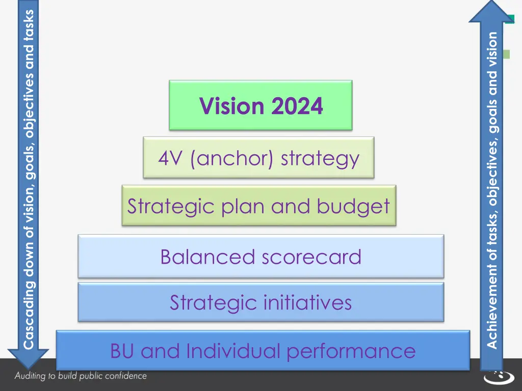 cascading down of vision goals objectives