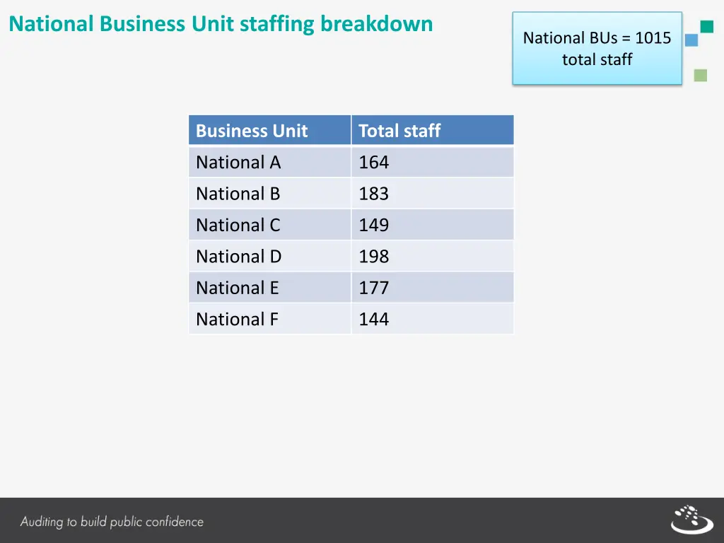 national business unit staffing breakdown