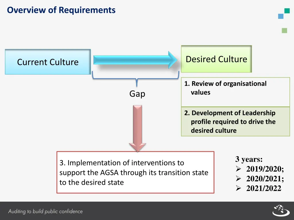 overview of requirements