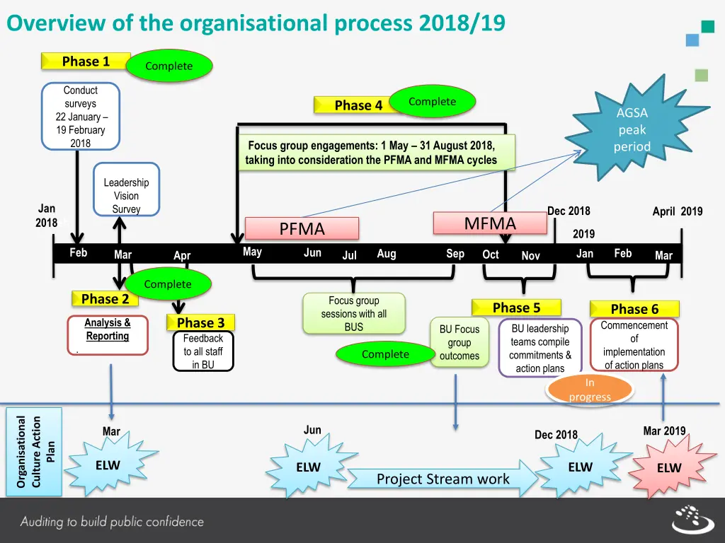 overview of the organisational process 2018 19