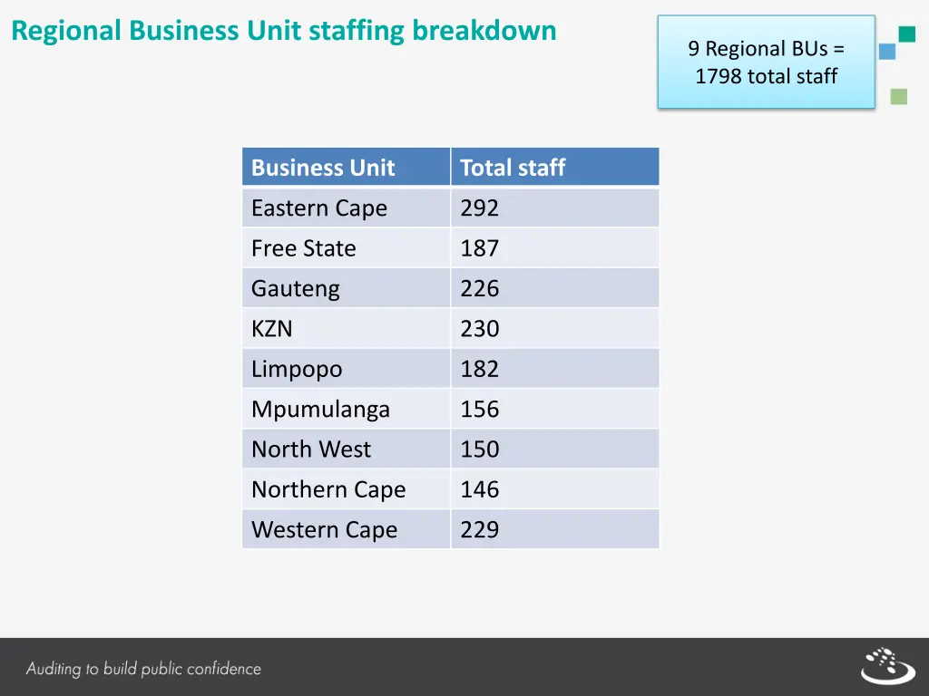 regional business unit staffing breakdown