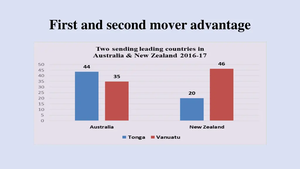 first and second mover advantage