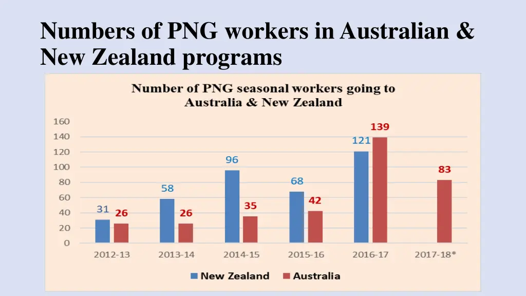 numbers of png workers in australian new zealand