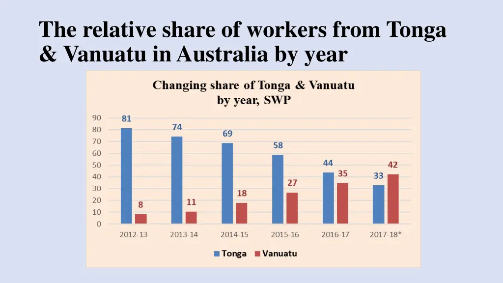 the relative share of workers from tonga vanuatu