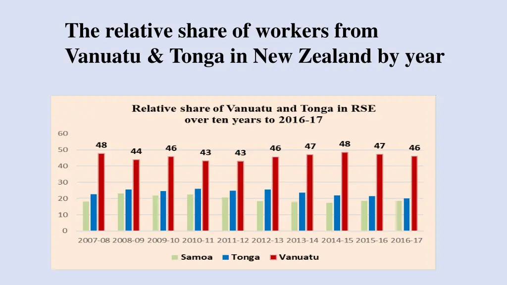 the relative share of workers from vanuatu tonga