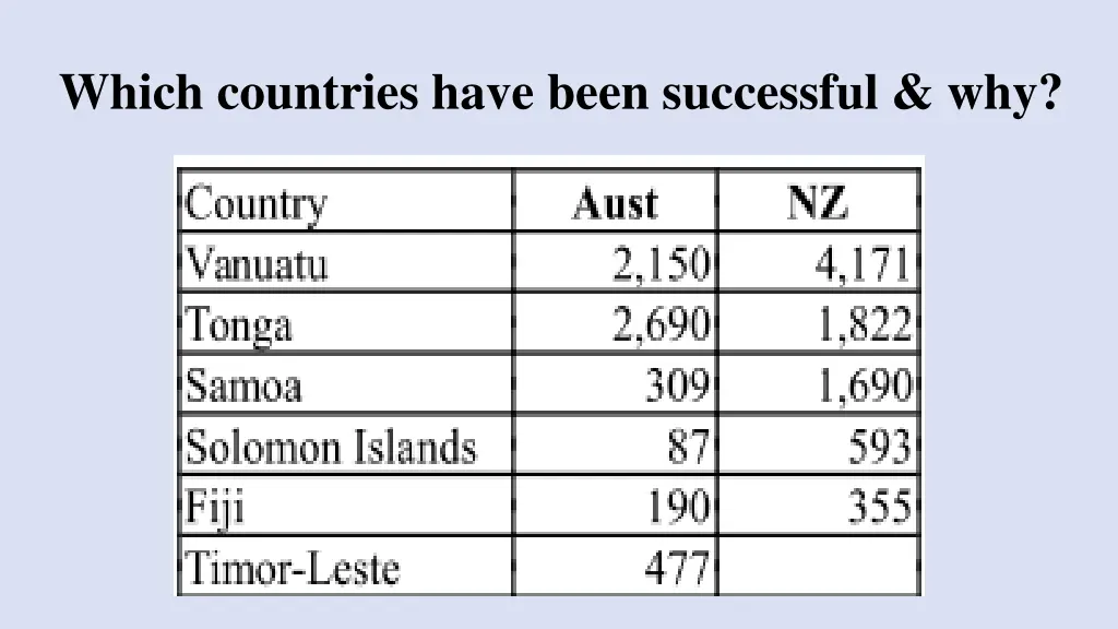 which countries have been successful why