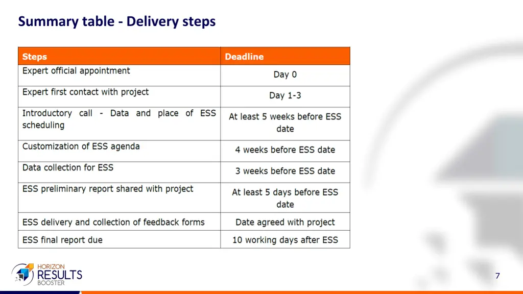 summary table delivery steps