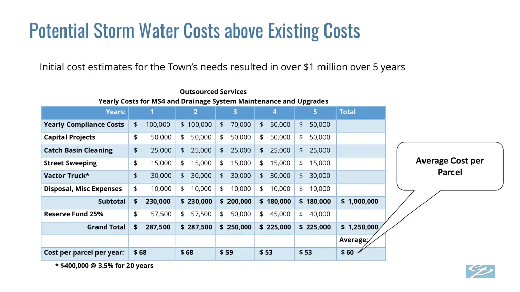 potential storm water costs above existing costs