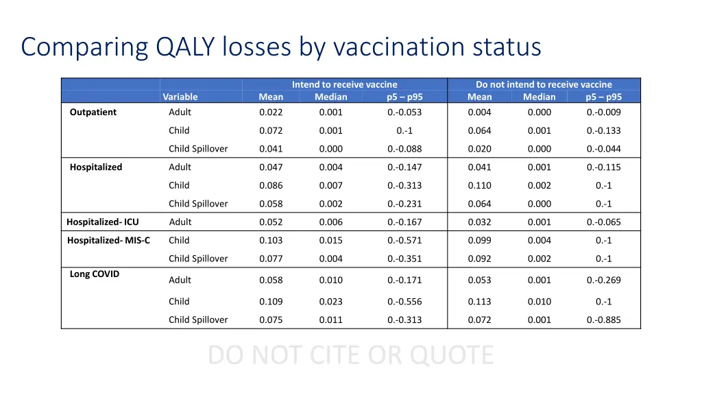 comparing qaly losses by vaccination status