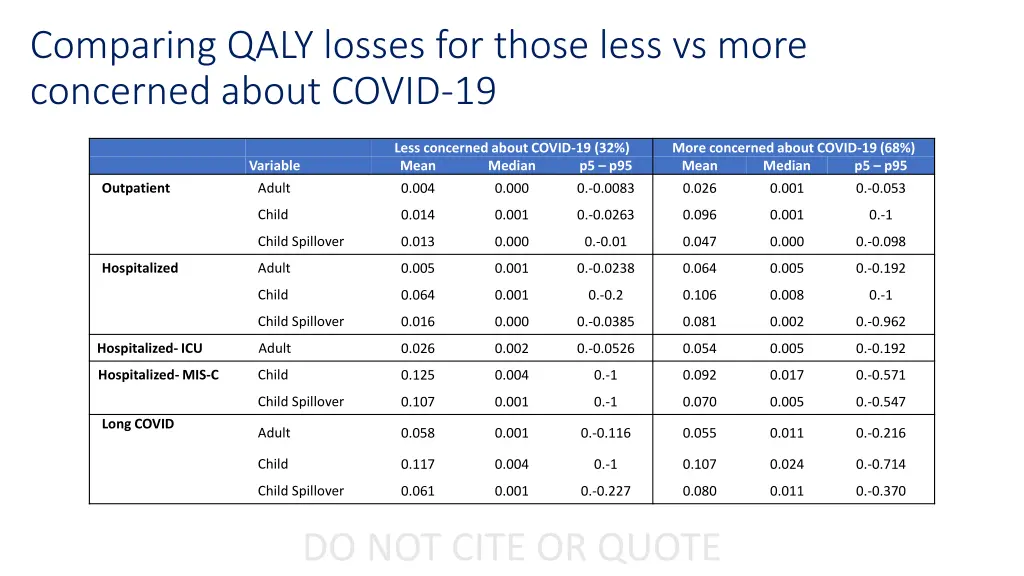 comparing qaly losses for those less vs more