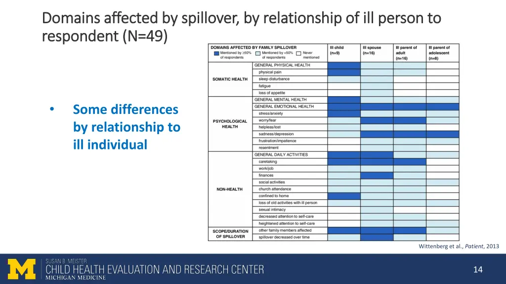 domains affected by spillover by relationship