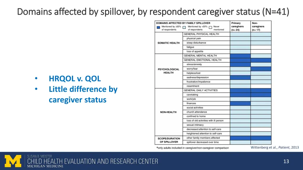 domains affected by spillover by respondent