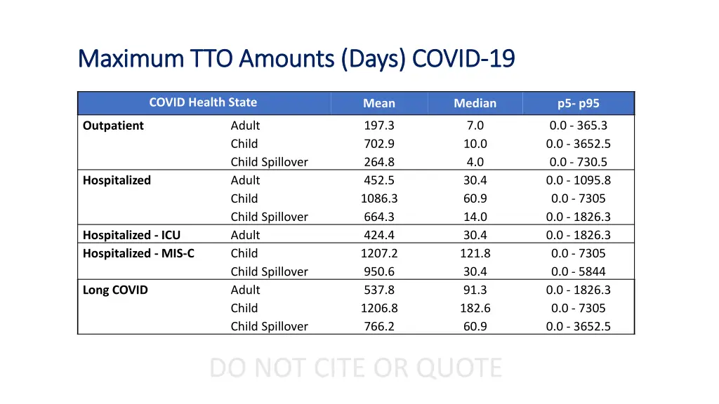 maximum tto amounts days covid maximum