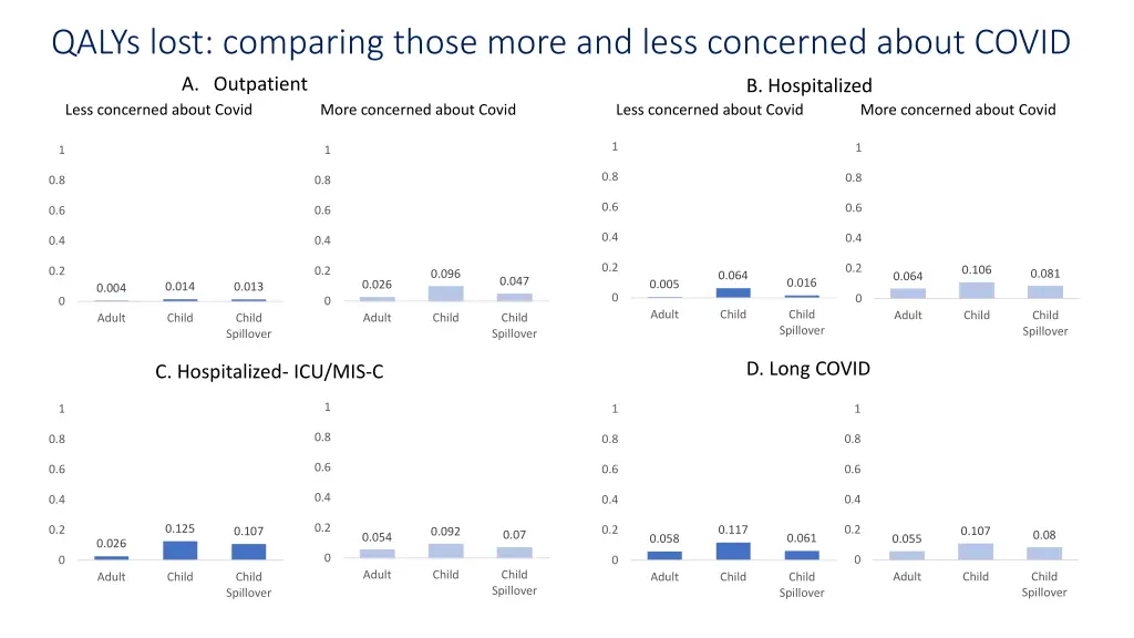 qalys lost comparing those more and less