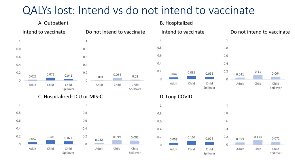 qalys lost intend vs do not intend to vaccinate