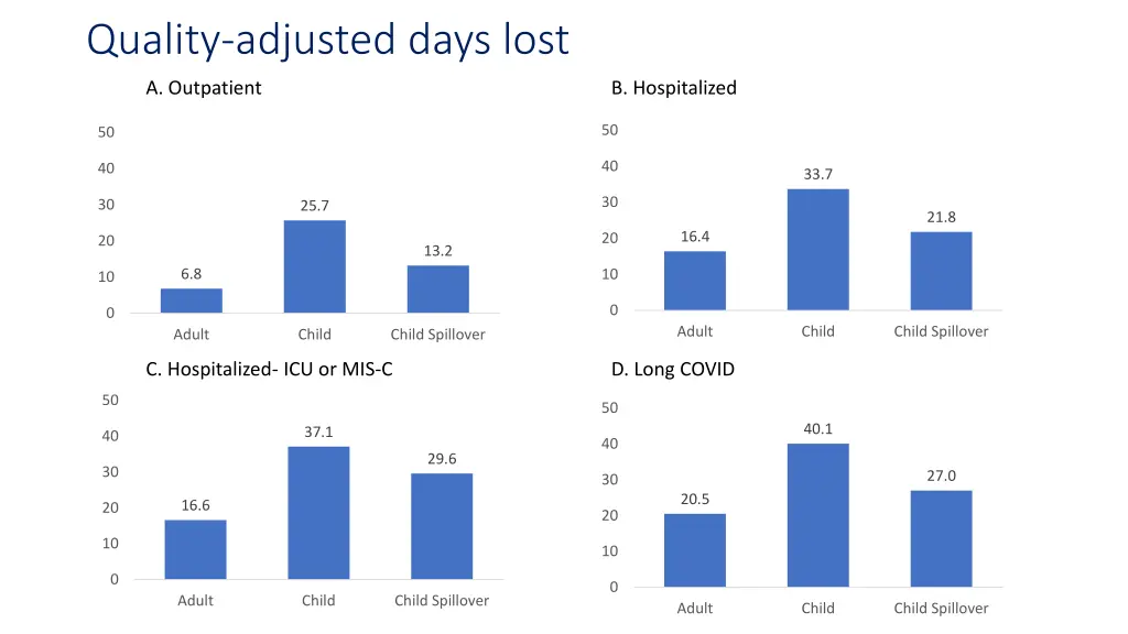 quality adjusted days lost